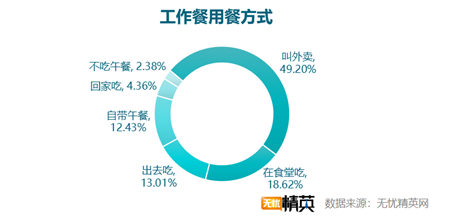 無憂精英網(wǎng)發(fā)布白領(lǐng)工作餐外賣調(diào)查報(bào)告