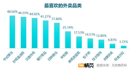 無憂精英網(wǎng)發(fā)布白領(lǐng)工作餐外賣調(diào)查報(bào)告