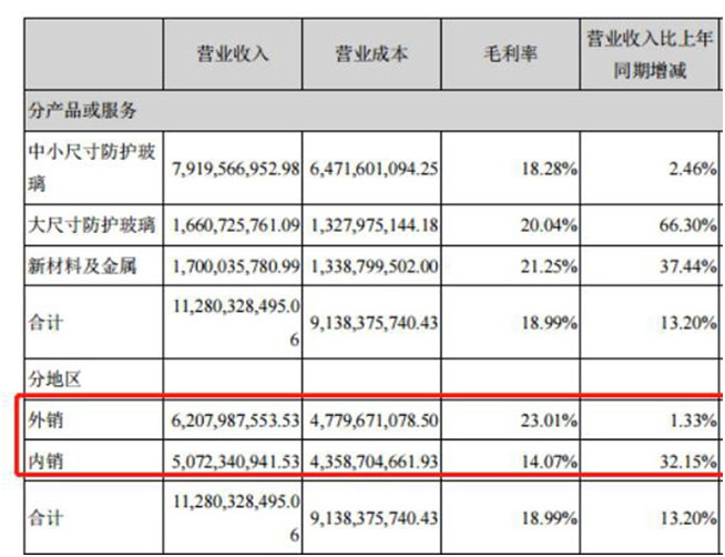 藍(lán)思科技營(yíng)收現(xiàn)金雙增長(zhǎng)  5G浪潮助市值回暖業(yè)績(jī)突圍