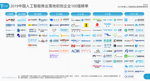 2019WAIC，靈伴入圍中國人工智能商業(yè)落地初創(chuàng)企業(yè)百強榜單