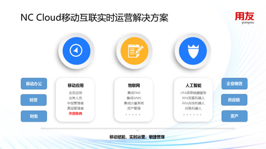 用友NC Cloud 移動互聯(lián)實時運營解決方案，賦能企業(yè)敏捷管理