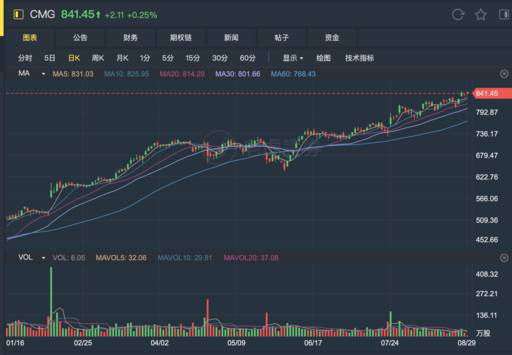 老虎證券社區(qū)：分析師說它每股值900美元，墨式燒烤發(fā)生了什么？