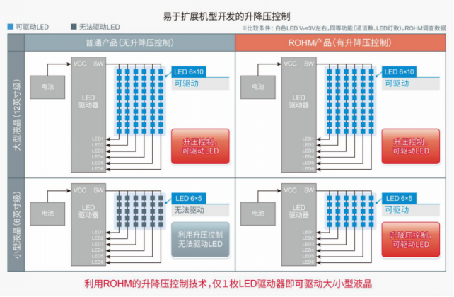 ROHM開發(fā)出支持大型、小型兩種車載液晶面板的6通道LED驅(qū)動(dòng)器