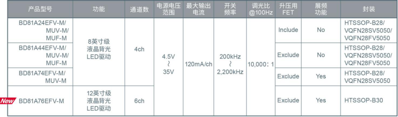 ROHM開發(fā)出支持大型、小型兩種車載液晶面板的6通道LED驅(qū)動(dòng)器