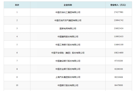 2019中國500強企業(yè)榜單觀察：掌握核心技術(shù)是中國企業(yè)發(fā)展的必由之路