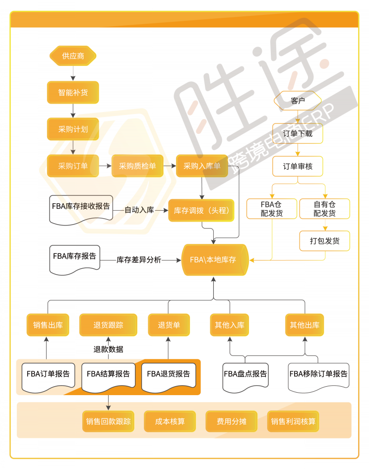 跨境店鋪旺季訂單“咻咻咻”穩(wěn)步增長，我卻栽在了處理效率上