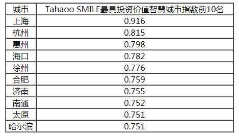 2018-2019中國(guó)新型智慧城市建設(shè)與發(fā)展綜合影響力評(píng)估結(jié)果通報(bào)