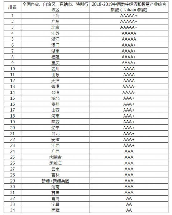 2018-2019中國(guó)新型智慧城市建設(shè)與發(fā)展綜合影響力評(píng)估結(jié)果通報(bào)