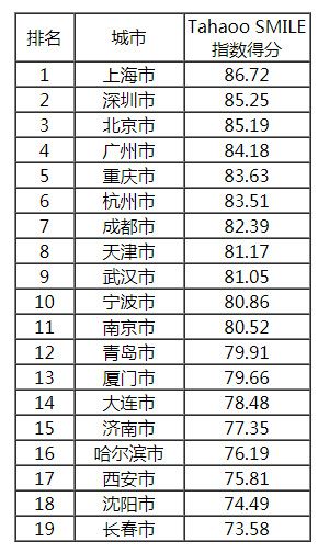 2018-2019中國(guó)新型智慧城市建設(shè)與發(fā)展綜合影響力評(píng)估結(jié)果通報(bào)