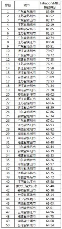 2018-2019中國(guó)新型智慧城市建設(shè)與發(fā)展綜合影響力評(píng)估結(jié)果通報(bào)