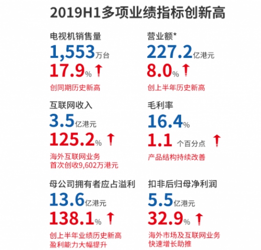 上半年收入2.5億港元 雷鳥科技成TCL營收新引擎