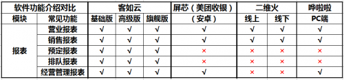 如何選擇餐廳信息化系統(tǒng)？2019收銀機營銷供應(yīng)鏈系統(tǒng)測評結(jié)果揭曉