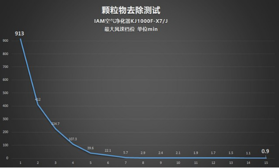 CADR 上千是種怎樣的體驗(yàn)？IAM KJ1000F-X7凈化器測評