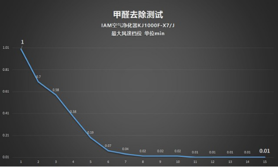 CADR 上千是種怎樣的體驗？IAM KJ1000F-X7凈化器測評