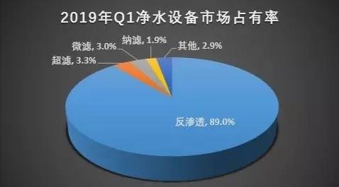 凈水市場前景無限，代理哪個牌子的凈水器好？