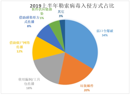 騰訊安全：Crysis勒索病毒針對RDP弱口令爆破攻擊升級 政企須注意防范