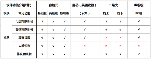 如何選擇餐廳信息化系統(tǒng)？2019收銀機營銷供應(yīng)鏈系統(tǒng)測評結(jié)果揭曉