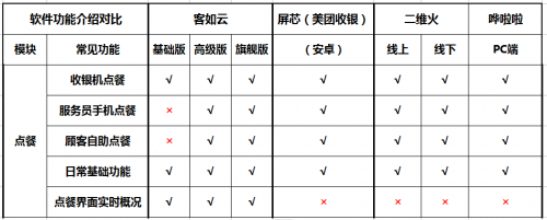 如何選擇餐廳信息化系統(tǒng)？2019收銀機營銷供應(yīng)鏈系統(tǒng)測評結(jié)果揭曉