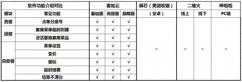 如何選擇餐廳信息化系統(tǒng)？2019收銀機營銷供應(yīng)鏈系統(tǒng)測評結(jié)果揭曉