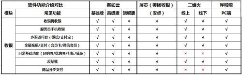 如何選擇餐廳信息化系統(tǒng)？2019收銀機營銷供應(yīng)鏈系統(tǒng)測評結(jié)果揭曉