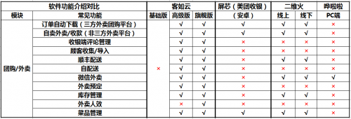 如何選擇餐廳信息化系統(tǒng)？2019收銀機營銷供應(yīng)鏈系統(tǒng)測評結(jié)果揭曉