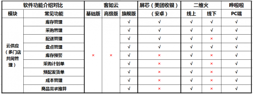 如何選擇餐廳信息化系統(tǒng)？2019收銀機營銷供應(yīng)鏈系統(tǒng)測評結(jié)果揭曉