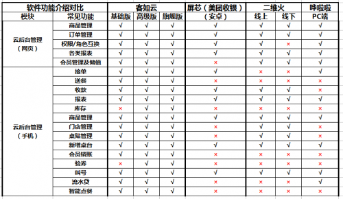 如何選擇餐廳信息化系統(tǒng)？2019收銀機營銷供應(yīng)鏈系統(tǒng)測評結(jié)果揭曉