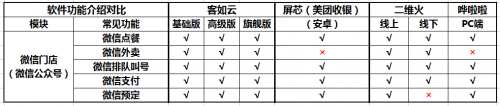 如何選擇餐廳信息化系統(tǒng)？2019收銀機營銷供應(yīng)鏈系統(tǒng)測評結(jié)果揭曉