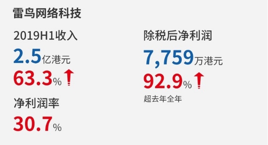 上半年收入2.5億港元 雷鳥科技成TCL營收新引擎