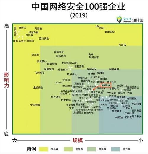 美創(chuàng)科技入選百強矩陣企業(yè)，影響力穩(wěn)步提升！