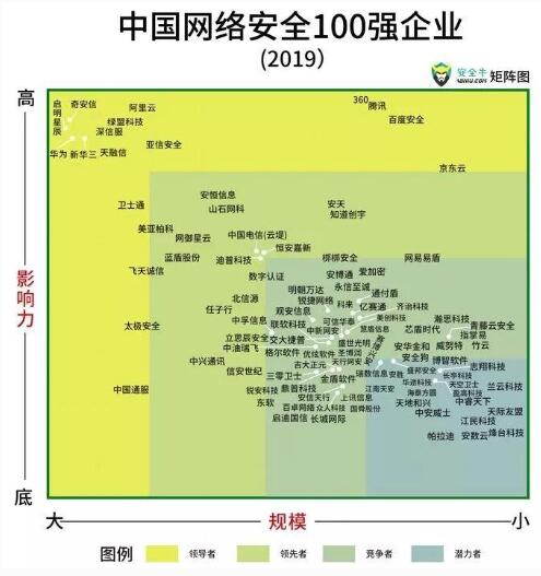 美創(chuàng)科技入選百強矩陣企業(yè)，影響力穩(wěn)步提升！