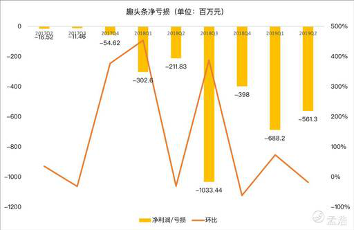 老虎證券：趣頭條用戶增長陷入停滯 除了燒錢還有什么新玩法？