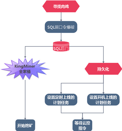 KingMiner挖礦木馬新變種再造恐慌，網(wǎng)絡(luò)黑產(chǎn)規(guī)模升級