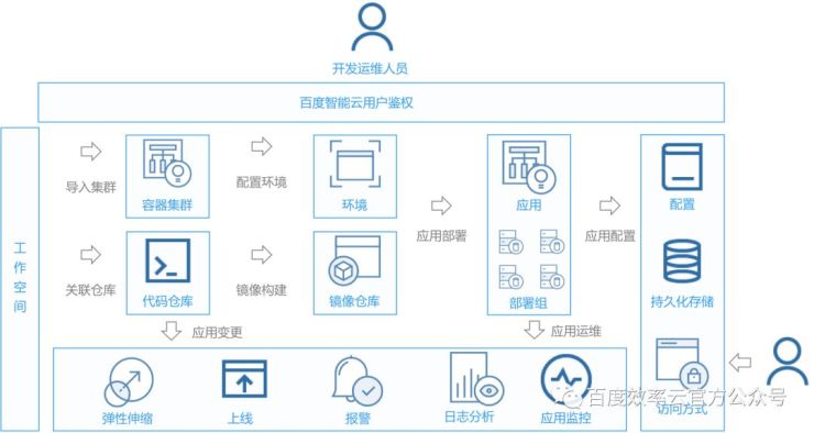 百度云智峰會(huì)Workshop技術(shù)干貨第3彈——基于效率云的云原生DevOps實(shí)踐