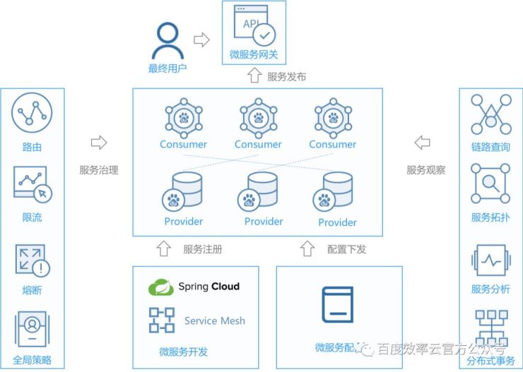 百度云智峰會(huì)Workshop技術(shù)干貨第3彈——基于效率云的云原生DevOps實(shí)踐