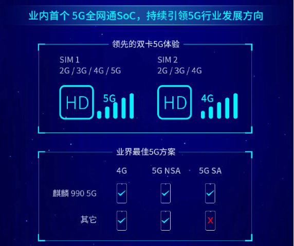 華為發(fā)布麒麟990系列 搭載Mate 30首發(fā)或?qū)⑸暇€蘇寧