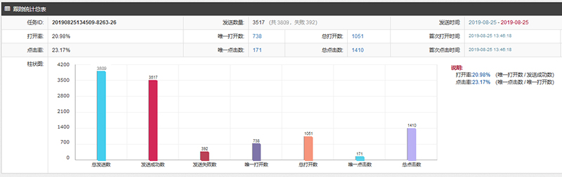 期刊郵件營銷互動創(chuàng)佳績