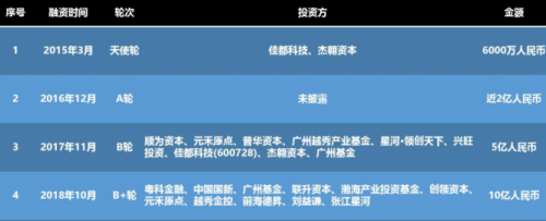 云從科技掘金科創(chuàng)板，將成為“AI第二股”？