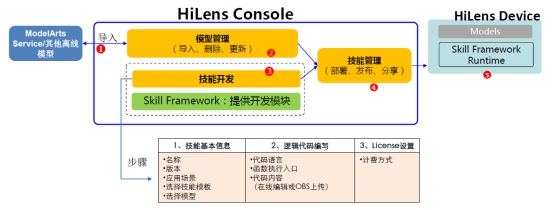 “洞察千里”，華為云HiLens如何讓無人車智行天下