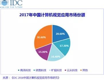 低調(diào)的云從科技申請科創(chuàng)板，會是AI領(lǐng)域的最后贏家？