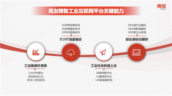 用友攜手工業(yè)企業(yè) 共建智能工業(yè)美好未來