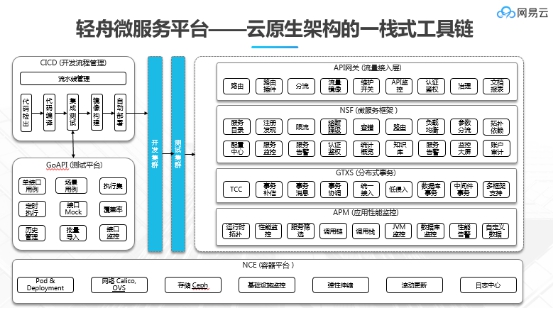 Bank4.0時(shí)代，網(wǎng)易輕舟助力金融業(yè)構(gòu)建業(yè)務(wù)分布式底座