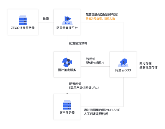 降低接入成本，即構(gòu)技術(shù)鑒黃整套方案上線