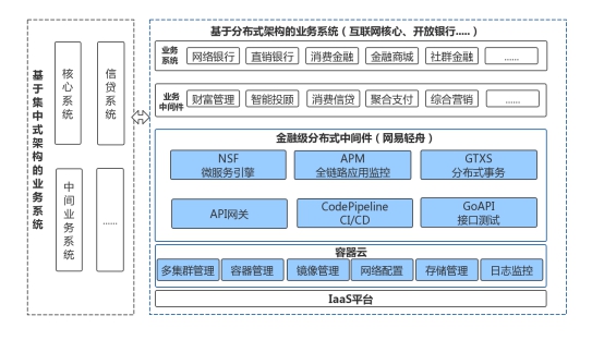 Bank4.0時代，網(wǎng)易輕舟助力金融業(yè)構(gòu)建業(yè)務分布式底座