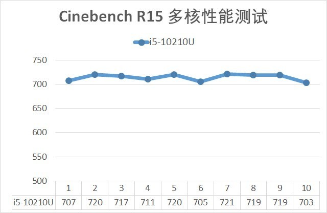 輕薄、游戲全域覆蓋 從5款產(chǎn)品談英特爾10代酷睿換新