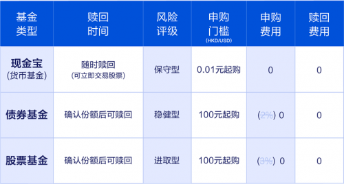 富途基金寶申贖0費率 中秋放假收益不放假