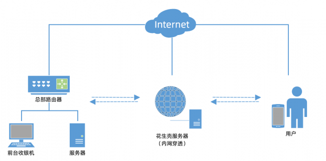 Yumstone與花生殼達(dá)成合作，內(nèi)網(wǎng)嵌入式方案實現(xiàn)精細(xì)化運營