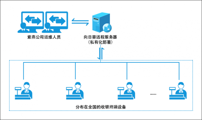 向日葵助力紫燕食品，實(shí)現(xiàn)內(nèi)網(wǎng)連鎖系統(tǒng)遠(yuǎn)程運(yùn)維