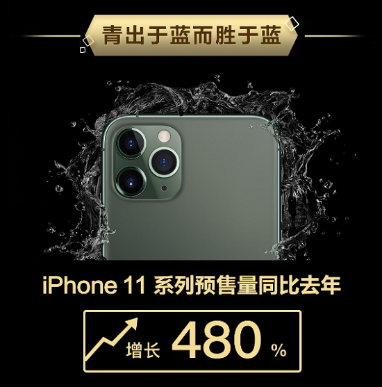 這屆iPhone真香！iPhone 11系列京東預(yù)售銷量增長480%