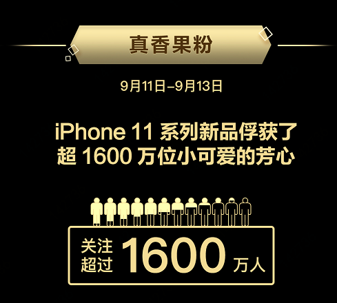 這屆iPhone真香！iPhone 11系列京東預(yù)售銷量增長480%